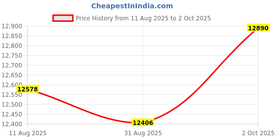 amazon.in SAPLOS Radeon HD 6570 Graphics Card, Dual HDMI, 1G GDDR3 64-bit, Video Cards PC, Low Profile, Computer GPU, PCI Express x 16, 60W Low Power, Plug & Play, Single Fan Air Cooling Price History Graph from 11 Aug 2025 to 2 Oct 2025