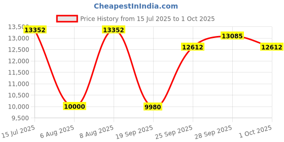 amazon.in SAPLOS Radeon RX 550 pci_e_x8 Graphics Cards, 4GB, GDDR5, 128-Bit, VGA/DVI-D/HDMI, Video Cards for PC Gaming, Desktop Computer GPU, for Mini ITX, Low Profile Price History Graph from 15 Jul 2025 to 1 Oct 2025