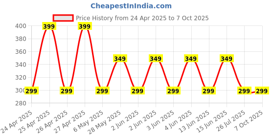 amazon.in saplotia Airtel DTH Remote Original Compatible (Come with 2 AAA Batteries) saplotia Price History Graph from 24 Apr 2025 to 7 Oct 2025