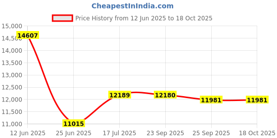 amazon.in Saporigo Home Gym Combo – [Classic Rubber / TriGrip] Weight Plates + Multipurpose Bench | Rods + Dumbbells + Accessories (Classic Rubber + 8in1 Bench - Silver, Double Support, 80, Kilogram(s)) Price History Graph from 12 Jun 2025 to 17 Oct 2025