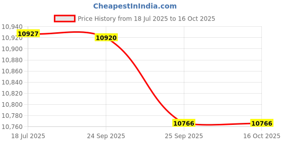 amazon.in Saporigo Home Gym Set, 20 KG Rubber Weight Plates, Adjustable Bench with 20-in-1 Support, 5ft Straight Rod, 3ft Curl Rod, Black Price History Graph from 18 Jul 2025 to 16 Oct 2025