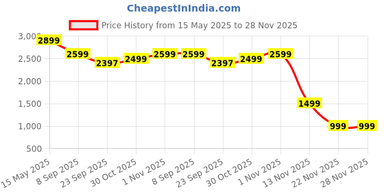 amazon.in Saporo Electric Spin Scrubber Cleaning Brush - 9 Replaceable Brush Heads for Bathroom, Tubs, Tiles, Kitchen & Floors - Speed up to 400 RMP - Adjustable & Detachable Handle - 90 mins Worktime, 2 Speed saporo Price History Graph from 15 May 2025 to 28 Nov 2025