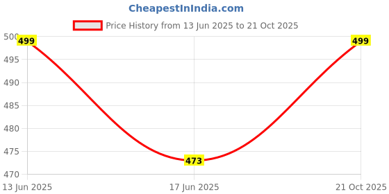 amazon.in sapper Cotton Chino Shorts for Men sapper Price History Graph from 13 Jun 2025 to 21 Oct 2025