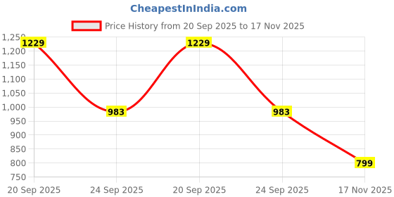 amazon.in sapper Cotton Joggers Track Pants for Men | Casual Lower Pant for Men sapper Price History Graph from 20 Sep 2025 to 17 Nov 2025