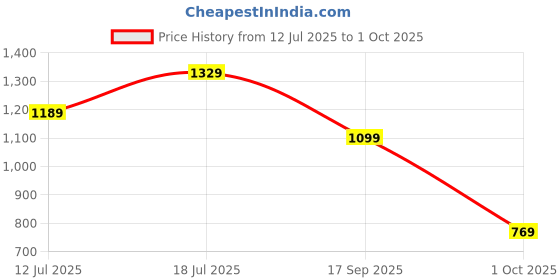 amazon.in sapper Cotton Plus Size Shorts for Men | Regular Fit Below Knee Shorts with Pockets | Elasticated Waistband | Casual Wear Solid 3/4th Capri Shorts | Perfect for Summers sapper Price History Graph from 12 Jul 2025 to 1 Oct 2025