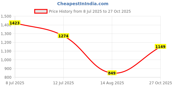 amazon.in sapper denim cotton pyjamas for men sapper Price History Graph from 8 Jul 2025 to 27 Oct 2025