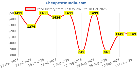 amazon.in sapper denim cotton pyjamas for men sapper Price History Graph from 17 May 2025 to 9 Oct 2025