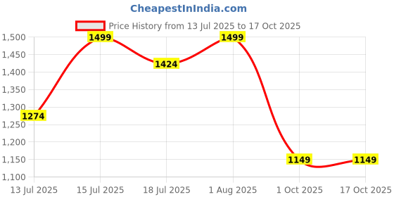 amazon.in sapper denim cotton pyjamas for men sapper Price History Graph from 13 Jul 2025 to 15 Oct 2025