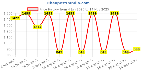 amazon.in sapper Men Pajama Bottom sapper Price History Graph from 4 Jun 2025 to 14 Nov 2025
