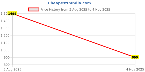 amazon.in sapper Men Pajama Bottom sapper Price History Graph from 3 Aug 2025 to 4 Nov 2025