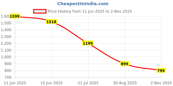 amazon.in sapper Men's Cotton Casual Wear Three Fourth Shorts sapper Price History Graph from 11 Jun 2025 to 2 Nov 2025