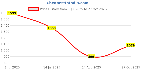 amazon.in sapper Men's Cotton Casual Wear Three Fourth Shorts sapper Price History Graph from 1 Jul 2025 to 27 Oct 2025