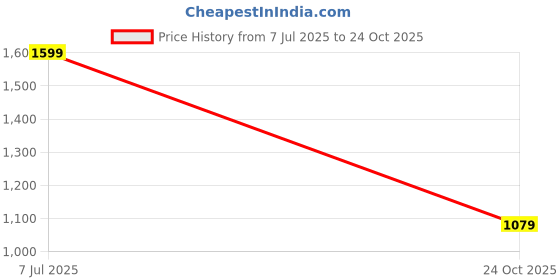 amazon.in sapper Men's Cotton Casual Wear Three Fourth Shorts sapper Price History Graph from 7 Jul 2025 to 24 Oct 2025