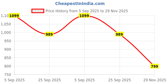 amazon.in sapper Mens Cotton Three Fourth Capri Shorts with Cargo Pockets sapper Price History Graph from 5 Sep 2025 to 29 Nov 2025