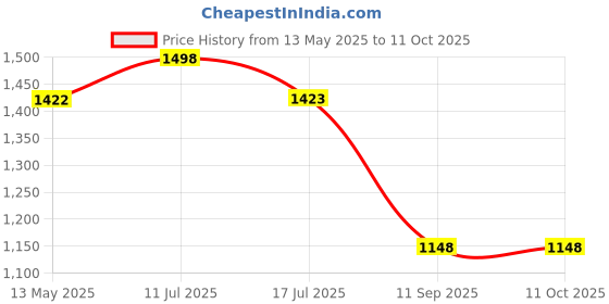 amazon.in sapper Mens Cotton Three Fourth Capri Shorts with Cargo Pockets D Cap- 501 sapper Price History Graph from 13 May 2025 to 11 Oct 2025
