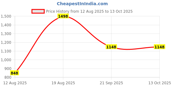 amazon.in sapper Mens Cotton Three Fourth Capri Shorts with Cargo Pockets D Cap- 501 sapper Price History Graph from 12 Aug 2025 to 4 Oct 2025