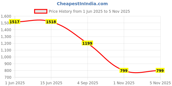 amazon.in sapper Mens Solid Cargo Shorts with Zipper Pockets | Below Knee Shorts with 6 Pockets | Multi Pocket 3/4th Cotton Capri Cargos with Elasticated Waistband | Perfect for Summers sapper Price History Graph from 1 Jun 2025 to 5 Nov 2025