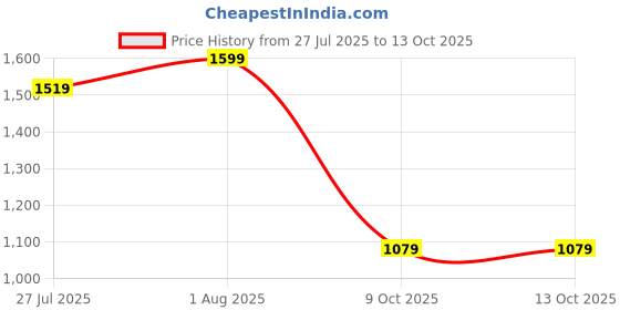 amazon.in sapper Mens Solid Cargo Shorts with Zipper Pockets | Below Knee Shorts with 6 Pockets | Multi Pocket 3/4th Cotton Capri Cargos with Elasticated Waistband | Perfect for Summers sapper Price History Graph from 27 Jul 2025 to 13 Oct 2025