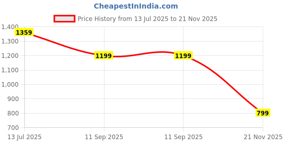 amazon.in sapper Mens Solid Cargo Shorts with Zipper Pockets | Below Knee Shorts with 6 Pockets | Multi Pocket 3/4th Cotton Capri Cargos with Elasticated Waistband | Perfect for Summers sapper Price History Graph from 13 Jul 2025 to 21 Nov 2025