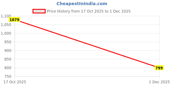 amazon.in sapper Mens Solid Cargo Shorts with Zipper Pockets | Below Knee Shorts with 6 Pockets | Multi Pocket 3/4th Cotton Capri Cargos with Elasticated Waistband | Perfect for Summers sapper Price History Graph from 17 Oct 2025 to 1 Dec 2025
