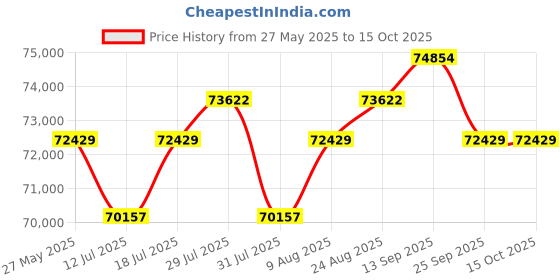 amazon.in Sapphire 5G - The 5G Hotspot for The Fastest Global Wi-Fi Price History Graph from 27 May 2025 to 14 Oct 2025