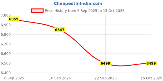 amazon.in swiss military Sapphire 65cm Ultra-Durable Hard Trolley Luggage, PC+ABS Material, Anti-Theft Zipper with TSA Lock, 360° Wheels, Lightweight Travel Suitcase for Medium Size Check in Bag, 81L (Carbon) swiss military Price History Graph from 6 Sep 2025 to 14 Oct 2025