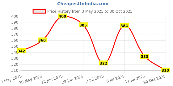 amazon.in Sapphire Butter Cookies Gold Collection | Danish Butter Cookies | Cookies Gift Pack | Gifts Hamper for Friends and Family - 350g Price History Graph from 3 May 2025 to 30 Oct 2025