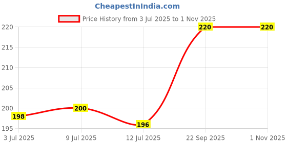 amazon.in Sapphire Creamy Crackers, 350g Price History Graph from 3 Jul 2025 to 31 Oct 2025