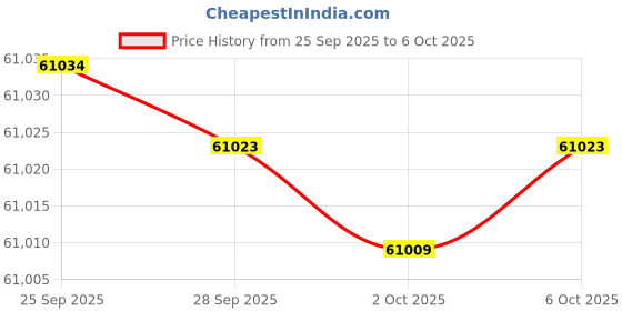 amazon.in Sapphire GPU + PSU Bundle Price History Graph from 25 Sep 2025 to 6 Oct 2025