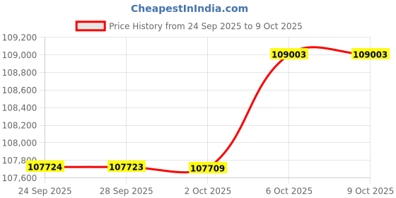 amazon.in Sapphire GPU + PSU Bundle Price History Graph from 24 Sep 2025 to 7 Oct 2025