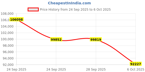 amazon.in Sapphire GPU + PSU Bundle Price History Graph from 24 Sep 2025 to 6 Oct 2025