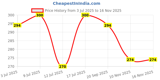 amazon.in Sapphire Luxury Wafer Rolls Chocolate, 300 g, Wafer Rolls with Chocolate Cream Price History Graph from 3 Jul 2025 to 16 Nov 2025