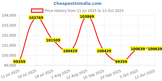 amazon.in Sapphire Nitro+ AMD Radeon ¢ RX 7900 XTX Gaming pci_e_x16 OC Vapor-X 24GB GDDR6 Dual HDMI/Dual DP Full Price History Graph from 11 Jul 2025 to 12 Oct 2025