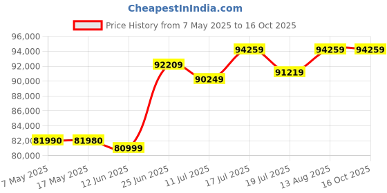 amazon.in Sapphire Nitro+ AMD Radeon™ RX 9070 Gaming OC 16GB Dual HDMI/Dual DP Price History Graph from 7 May 2025 to 15 Oct 2025