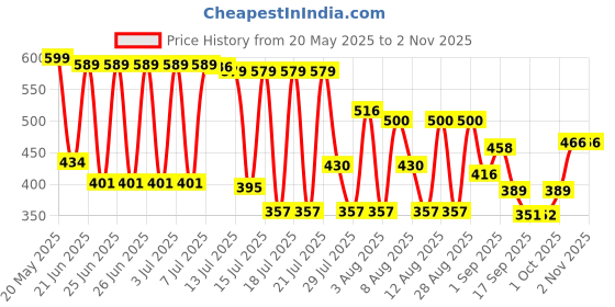 amazon.in sapphire nuts Sapphire Phool Makhana Silver 250gm sapphire nuts Price History Graph from 20 May 2025 to 1 Nov 2025