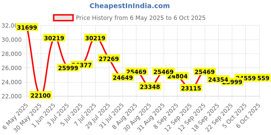amazon.in Sapphire Pulse AMD Radeon Rx 7600 Gaming 8Gb Gddr6 Hdmi/Triple Dp Lite,pci_e_x8 sapphire Price History Graph from 6 May 2025 to 6 Oct 2025