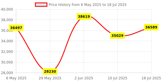 amazon.in Sapphire Pulse AMD Radeon Rx 7600 Xt Gaming Oc 16Gb Gddr6 Dual Hdmi/Dual Dp - Pci_E_X16 Price History Graph from 6 May 2025 to 10 Jul 2025