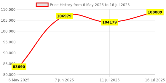 amazon.in Sapphire Pulse AMD Radeon Rx 7900 XTX Gaming Oc 24Gb Gddr6 Dual Hdmi/Dual Dp - Pci_E_X16 Price History Graph from 6 May 2025 to 16 Jul 2025