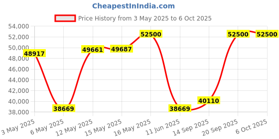 amazon.in Sapphire Pulse AMD Radeon™ RX 7700 XT Gaming 12GB GDDR6 Dual HDMI/Dual DP Price History Graph from 3 May 2025 to 6 Oct 2025