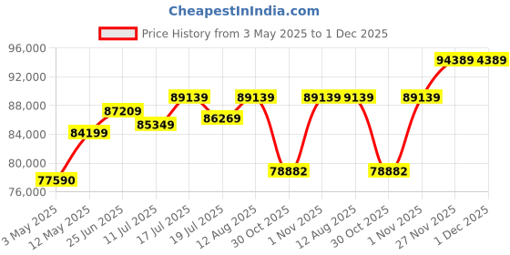 amazon.in Sapphire Pulse AMD Radeon™ RX 9070 Gaming 16GB Dual HDMI/Dual DP Price History Graph from 3 May 2025 to 1 Dec 2025