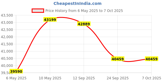 amazon.in Sapphire Pure AMD Radeon RX 7700 XT pci_e_x16 Gaming OC 12GB GDDR6 Dual HDMI/Dual DP sapphire Price History Graph from 6 May 2025 to 6 Oct 2025