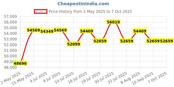 amazon.in Sapphire Pure AMD Radeon RX 7800 XT Gaming OC 16GB GDDR6, PCIe x16 (pci_e_x16), Dual HDMI/Dual DP sapphire Price History Graph from 2 May 2025 to 7 Oct 2025
