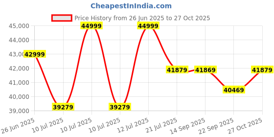 amazon.in Sapphire Pure AMD Radeon™ RX 9060 XT Gaming OC 16GB Dual HDMI/DP Price History Graph from 26 Jun 2025 to 27 Oct 2025