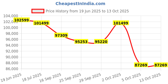 amazon.in Sapphire Pure AMD Radeon™ RX 9070 XT Gaming OC 16GB Dual HDMI/Dual DP Price History Graph from 19 Jun 2025 to 13 Oct 2025