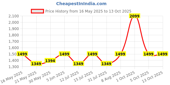 amazon.in raymond Sapphire Trouser Fabric (unstitched) (Dark Grey) raymond Price History Graph from 16 May 2025 to 13 Oct 2025