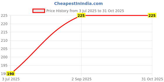 amazon.in Sapphire Vege Crackers, 350g Price History Graph from 3 Jul 2025 to 31 Oct 2025