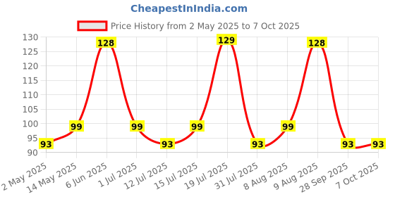 amazon.in SAPRETAILER Coconut Shell Charcoal Briquettes for Barbecue 1Kg Price History Graph from 2 May 2025 to 7 Oct 2025