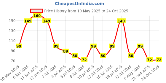 amazon.in SAPRETAILER Epsom Salt Magnesium Sulphate Fertilizer for Plants 1 Kg sapretailer Price History Graph from 10 May 2025 to 24 Oct 2025