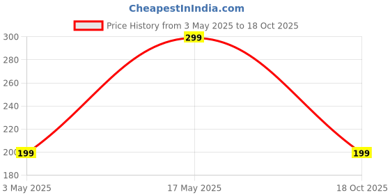 amazon.in Sapretailer Organic Natural River Sand for Gardening Ideal for Cactus Succulent Bonsai Adenium Potting Soil Mix 5Kg Price History Graph from 3 May 2025 to 18 Oct 2025