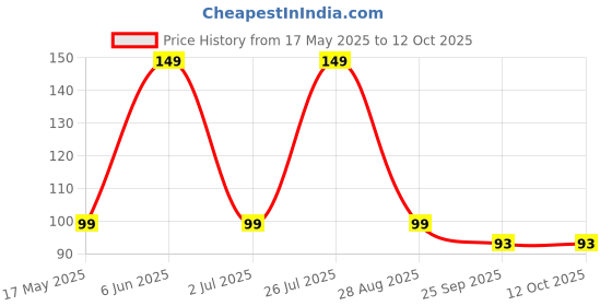 amazon.in SAPRETAILER Organic Rock Phosphate Essential Fertilizer All Purpose Crushed Powder for Fruiting and Flowering Plants 1Kg sapretailer Price History Graph from 17 May 2025 to 11 Oct 2025